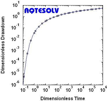 AQTESOLV benchmark for Hantush (1960) solution for leaky confined aquifer