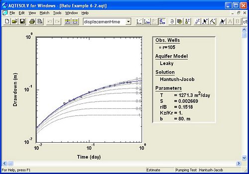Type curve families