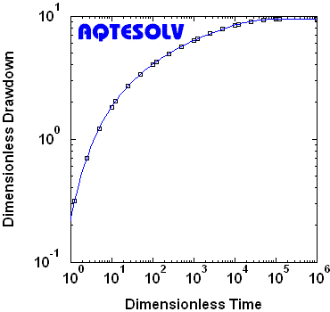 Benchmark for Hantush and Jacob (1955) leaky confined aquifer solution, r/B=0.01