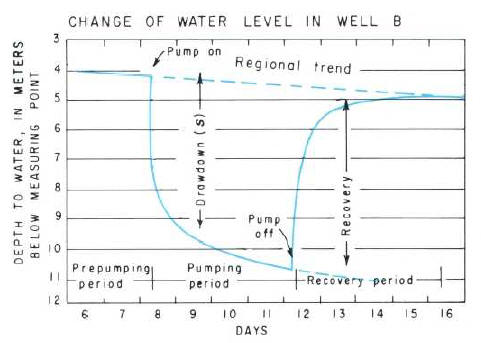Removal of water-level trend from pumping test data