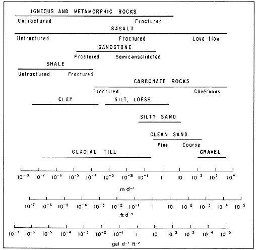 Rock Porosity Chart