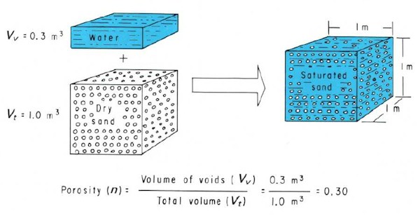 Void volume, total volume and porosity