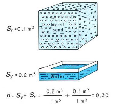 Specific retention, specific yield and total porosity