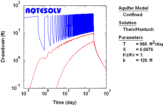 Forward solution with cyclic pumping conditions