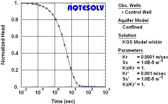 AQTESOLV benchmark for KGS Model in confined aquifer