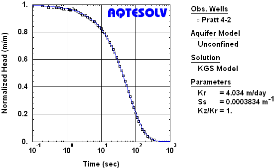 AQTESOLV benchmark for KGS Model in unconfined aquifer