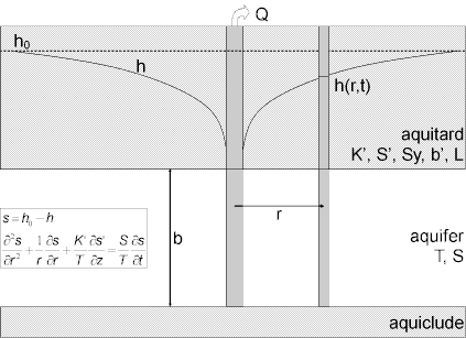 Well-aquifer configuration for Cooley and Case (1973) pumping test solution for a leaky confined aquifer with a water-table aquitard