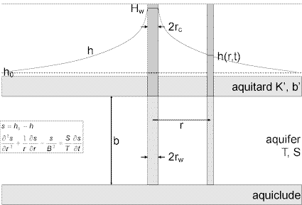 Well-aquifer configuration for Hantush (1959) solution for a constant-drawdown test in a leaky confined aquifer