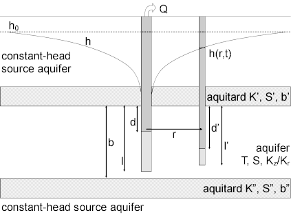 Well configuration for pumping test in leaky confined aquifer with compressible aquitard