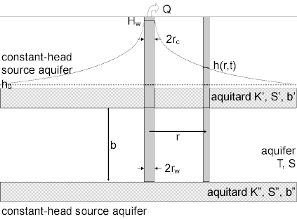 Well-aquifer configuration for Moench (1985) constant-heed test solution for leaky confined aquifers
