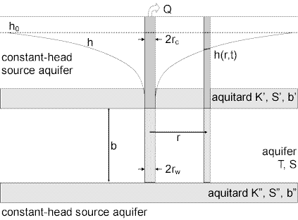 Well-aquifer configuration for Moench (1985) pumping test solution for leaky confined aquifers
