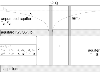 Well-aquifer configuration for Neuman and Witherspoon (1969) pumping test solution in a confined two-aquifer system with leakage