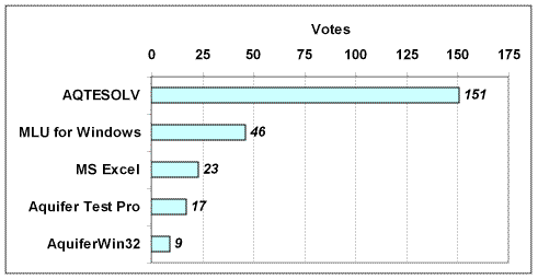 AQTESOLV Ranked No. 1 in LinkedIn Pumping Test Software Poll