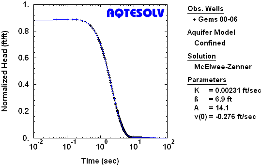 AQTESOLV benchmark for McElwee and Zenner (1998) slug test solution for nonleaky confined aquifers