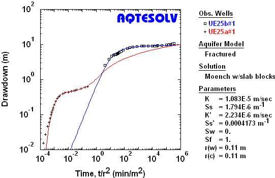 AQTESOLV benchmark for Moench (1984) pumping test solution in a double-porosity fractured aquifer