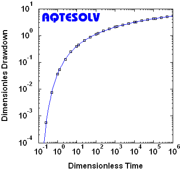 Benchmark for Moench (1985) solution for a pumping test in a leaky confined aquifer with a compressible aquitard