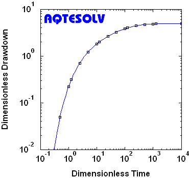 Benchmark for Moench (1985) solution for a pumping test in a leaky confined aquifer with incompressible aquitard