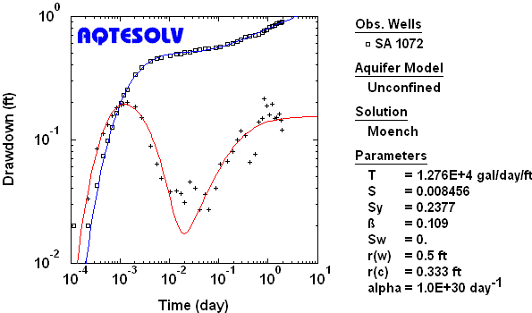 Derivative analysis of pumping test in water-table aquifer including wellbore storage at pumped well