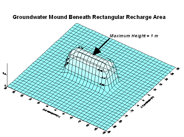 Groundwater Mound Beneath Rectangular Recharge Area Using Hantush (1967)