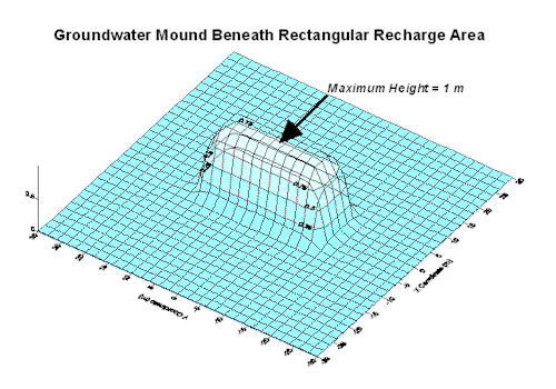 Groundwater Mounding Analysis