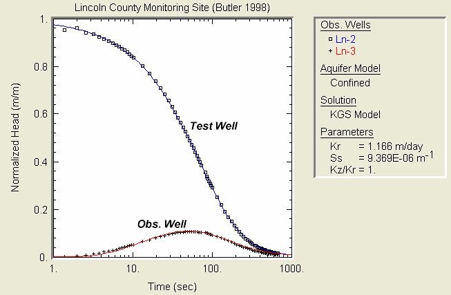 AQTESOLV: Software for Multi-Well Slug Tests