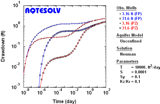 Benchmark for Neuman (1974) solution