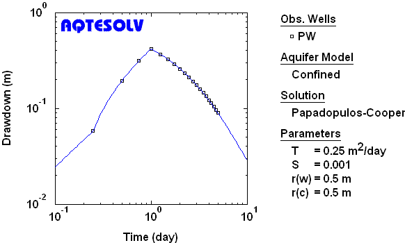 AQTESOLV benchmark for drawdown and recovery