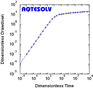 AQTESOLV benchmark for Papadopulos and Cooper (1967) pumping test solution