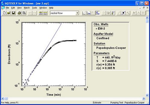Radial flow plot with wellbore storage Radial flow plot