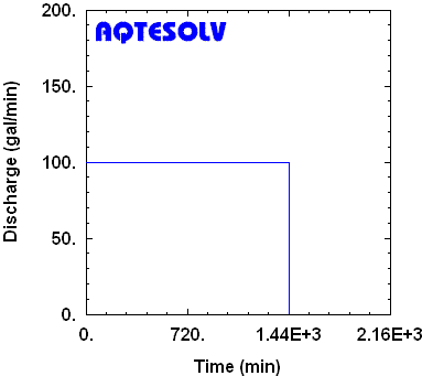 Rate history for constant-rate test with recovery