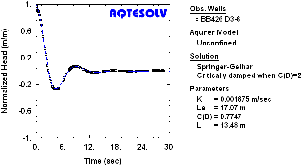 Analysis of underdamped slug test in high-K aquifer