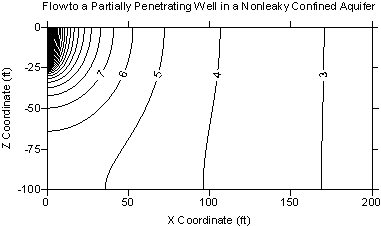 Drawdown contours around a partially penetrating well