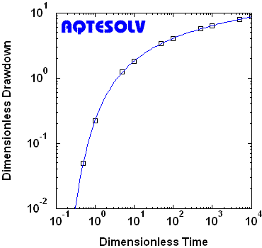 AQTESOLV benchmark for Theis (1935) type-curve solution