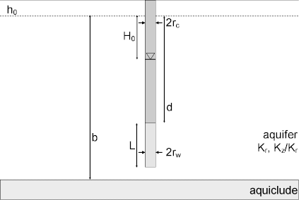 Typical well configuation for slug test in unconfined aquifer