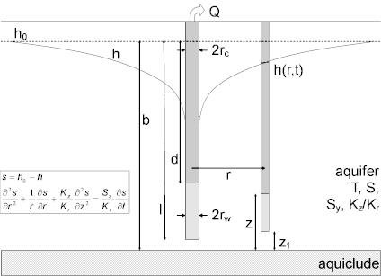 Well-aquifer configuration for Moench (1997) pumping test solution in water-table aquifer