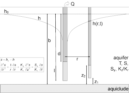 Pumping test in an unconfined aquifer