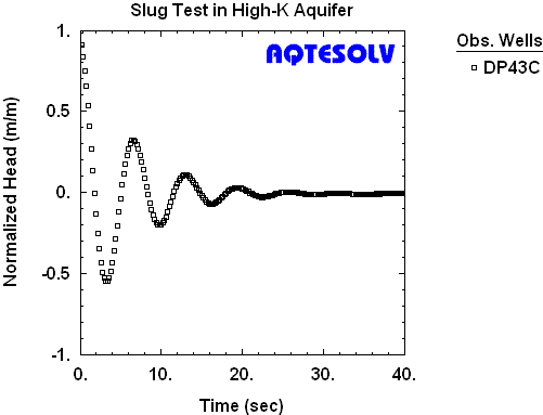 Underdamped slug test in a high-K aquifer