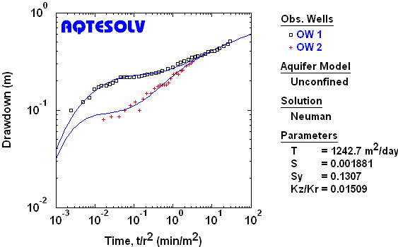 Composite plot analysis of pumping test in phreatic aquifer