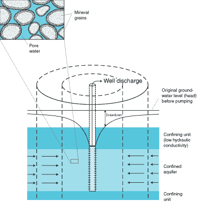 Confined aquifer