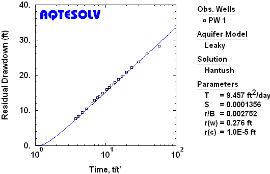 Recovery analysis from constant-drawdown test in leaky confined aquifer