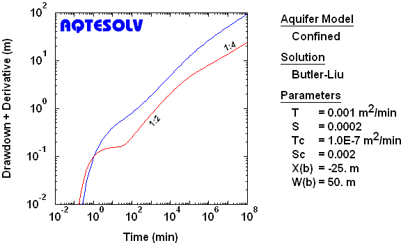 Derivative plot for observation piezometer assuming fully penetrating line source and channel aquifer with permeable walls