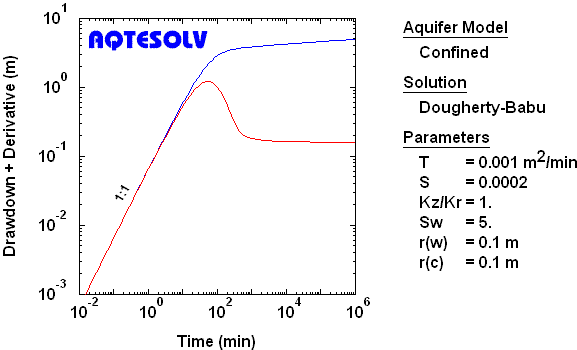 Derivative plot for pumped well with wellbore storage and wellbore skin in confined aquifer