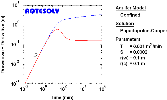 Derivative plot for pumped well with wellbore storage in confined aquifer