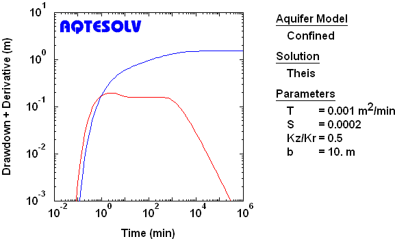 Derivative plot for observation piezometer assumng partially penetrating line source and recharge boundary