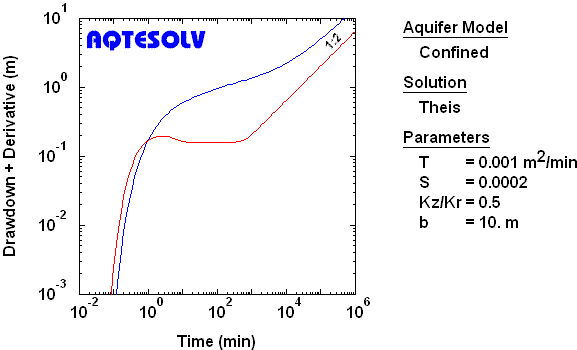 Derivative plot for an observation well assuming partially penetrating line source and channel aquifer