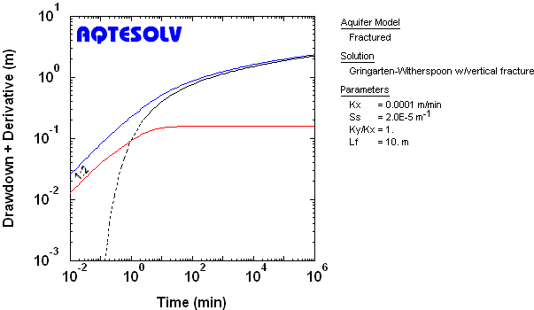 Derivative plot for observation piezometer assuming a fully penetrating line source with vertical fracture
