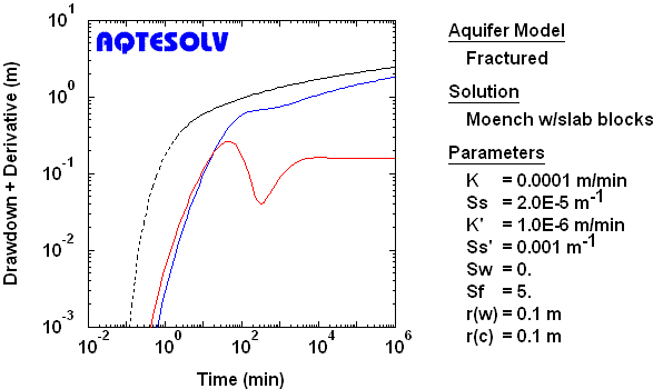 Derivative plot for observation piezometer assuming partially penetrating finite-diameter pumping well in a double-porosity aquifer with fracture skin
