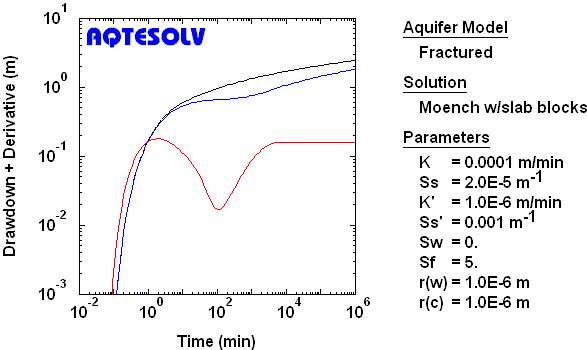 Derivative plot for observation piezometer assuming partially penetrating line source in a double-porosity aquifer with fracture skin