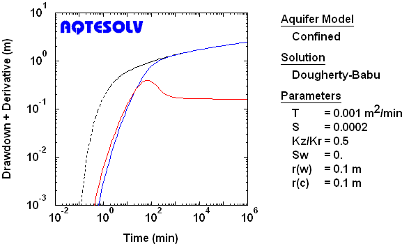Derivative plot for observation well assuming partially penetrating finite-diameter pumping well