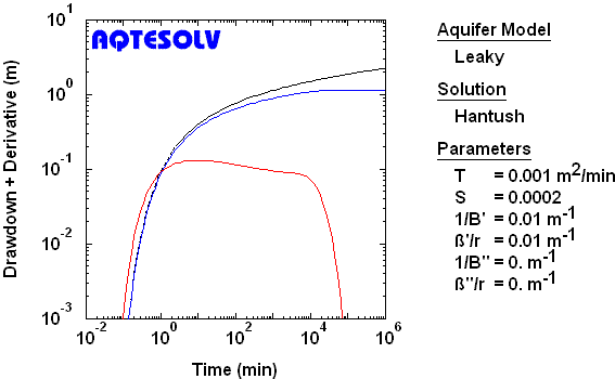 Derivative plot for observation piezometer assuming fully penetrating line source in leaky confined aquifer with compressible aquitard, Case 1